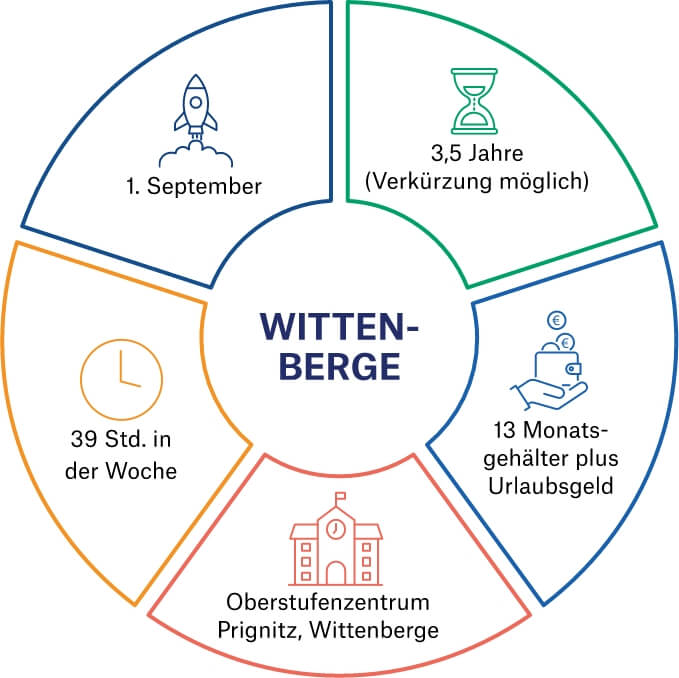 Elektroniker Wittenberge