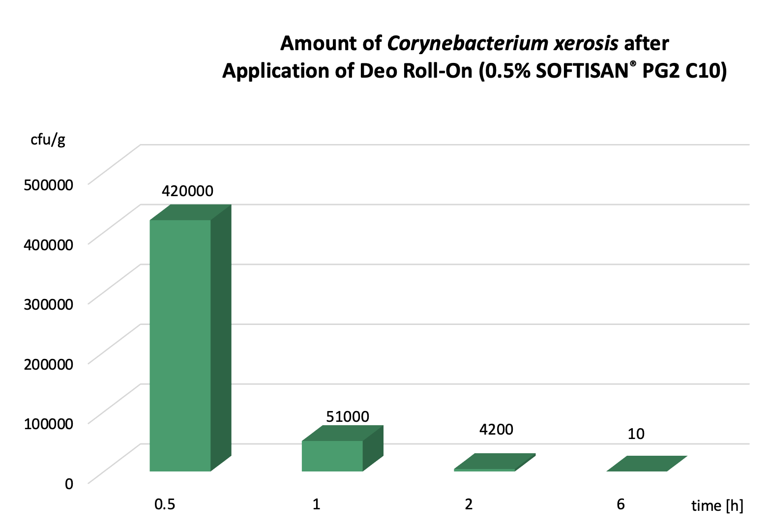 IOI SOFTISAN PG2 C10 Test Deo