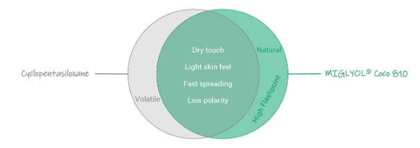 IOI – MIGLYOL Coco 810 Ersatz für Cyclopenasiloxane