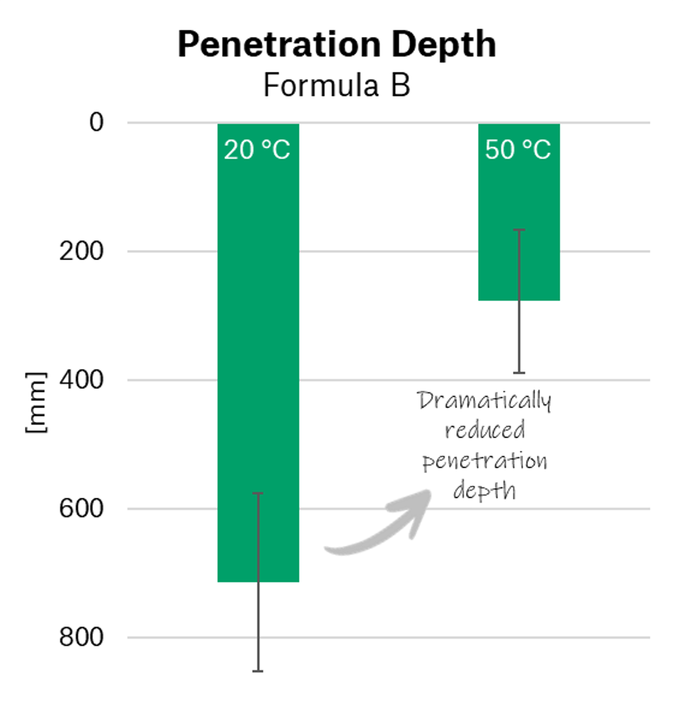 DYNASAN GBE penetration graph